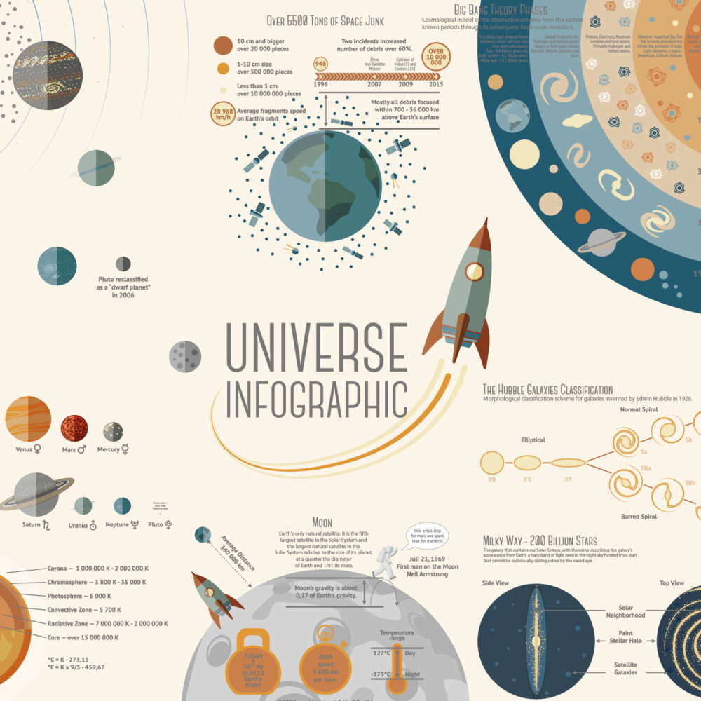 A light infographic of the planets